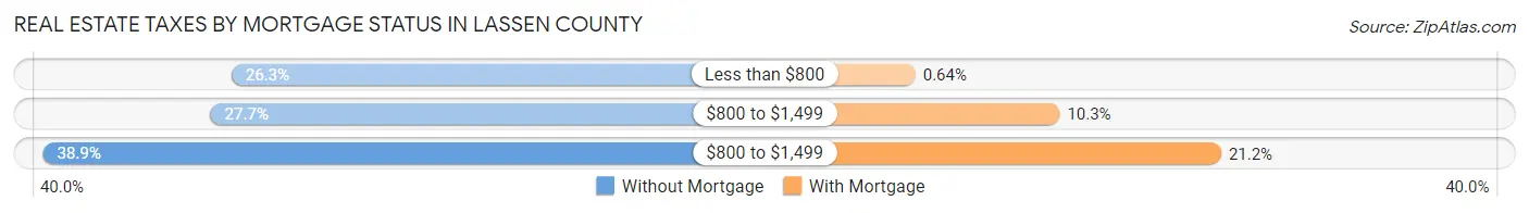 Real Estate Taxes by Mortgage Status in Lassen County
