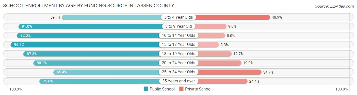 School Enrollment by Age by Funding Source in Lassen County