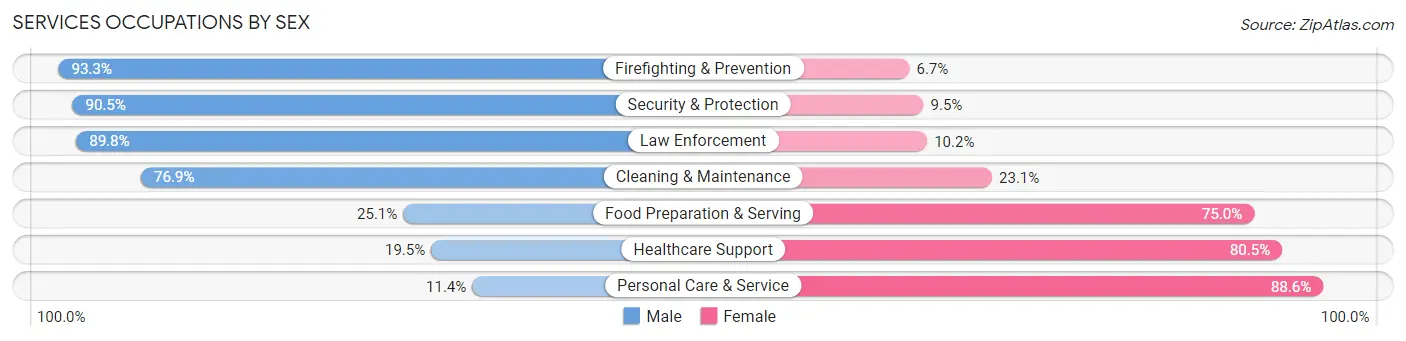 Services Occupations by Sex in Lassen County