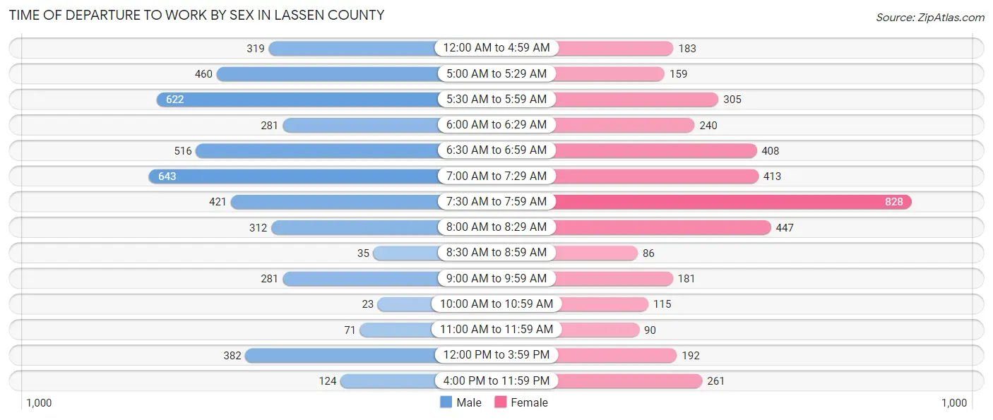 Time of Departure to Work by Sex in Lassen County