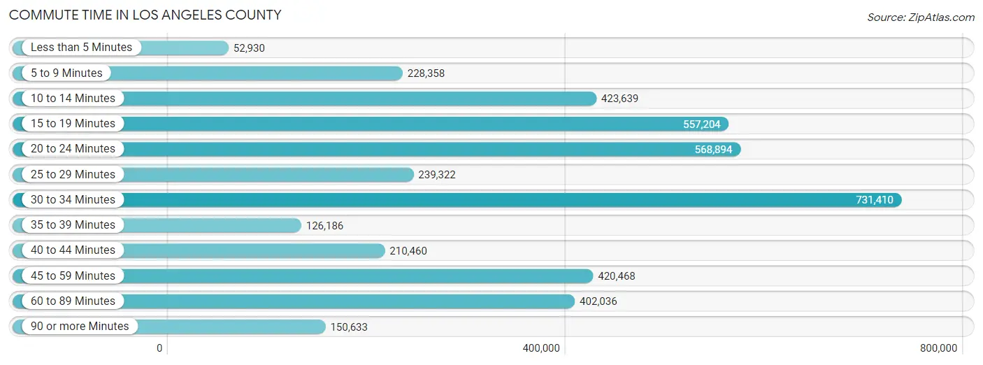 Commute Time in Los Angeles County