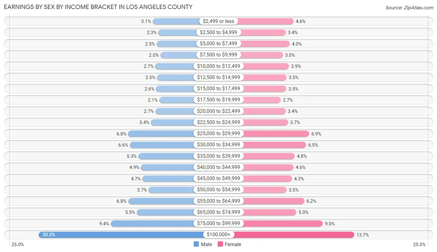 Earnings by Sex by Income Bracket in Los Angeles County
