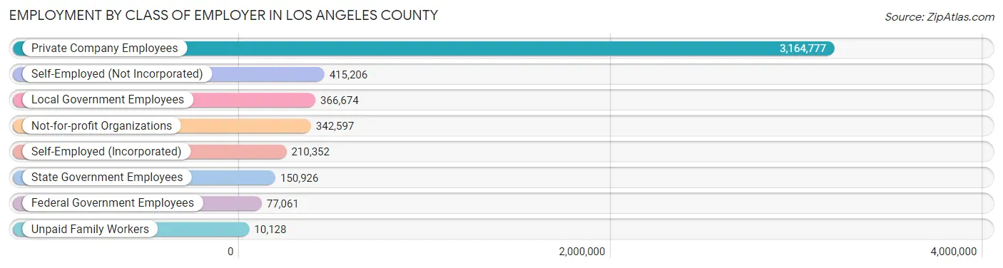 Employment by Class of Employer in Los Angeles County