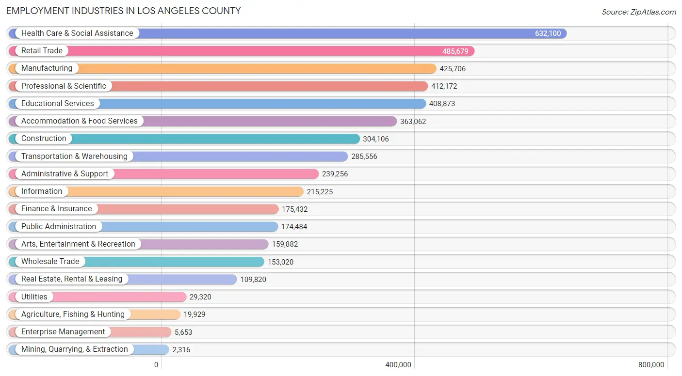 Employment Industries in Los Angeles County