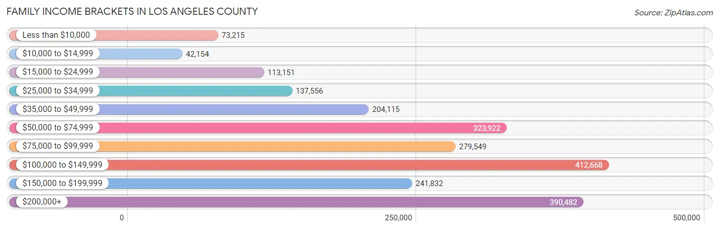 Family Income Brackets in Los Angeles County