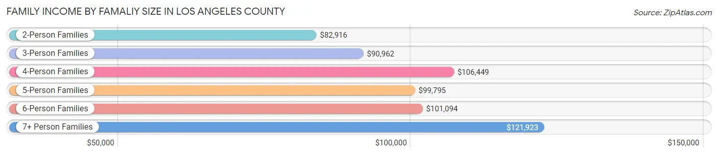 Family Income by Famaliy Size in Los Angeles County