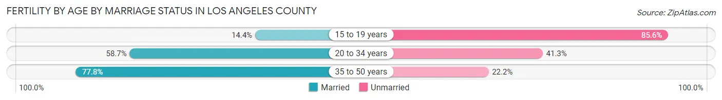 Female Fertility by Age by Marriage Status in Los Angeles County