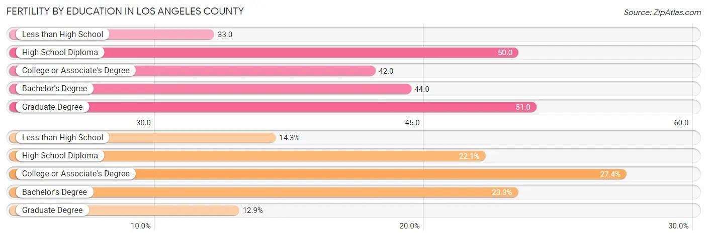 Female Fertility by Education Attainment in Los Angeles County