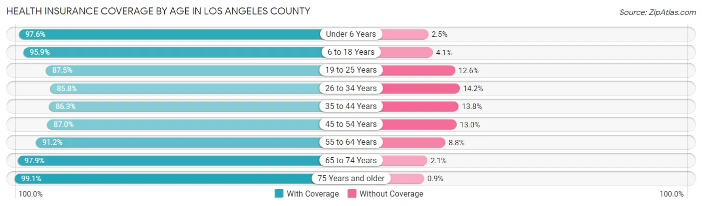 Health Insurance Coverage by Age in Los Angeles County