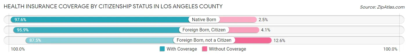 Health Insurance Coverage by Citizenship Status in Los Angeles County