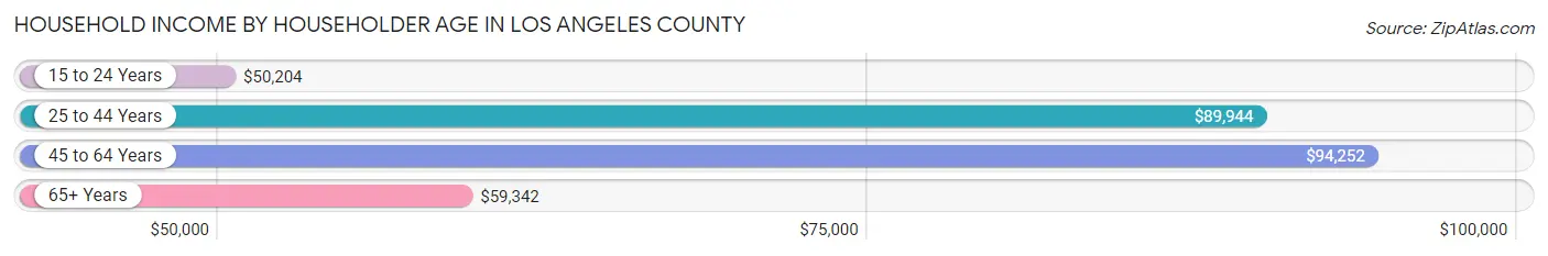 Household Income by Householder Age in Los Angeles County