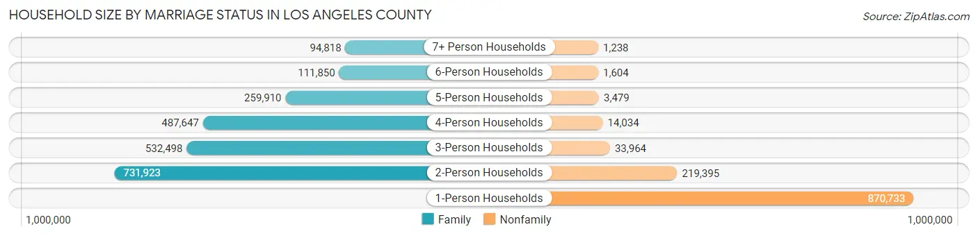 Household Size by Marriage Status in Los Angeles County