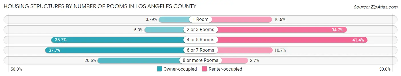 Housing Structures by Number of Rooms in Los Angeles County