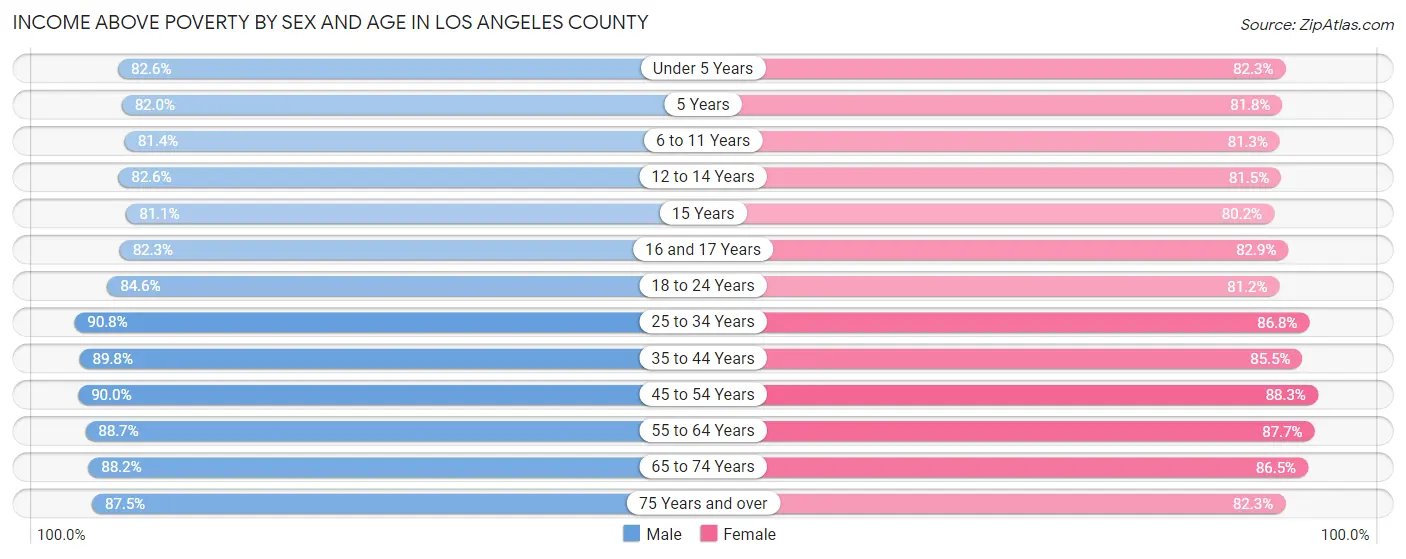 Income Above Poverty by Sex and Age in Los Angeles County