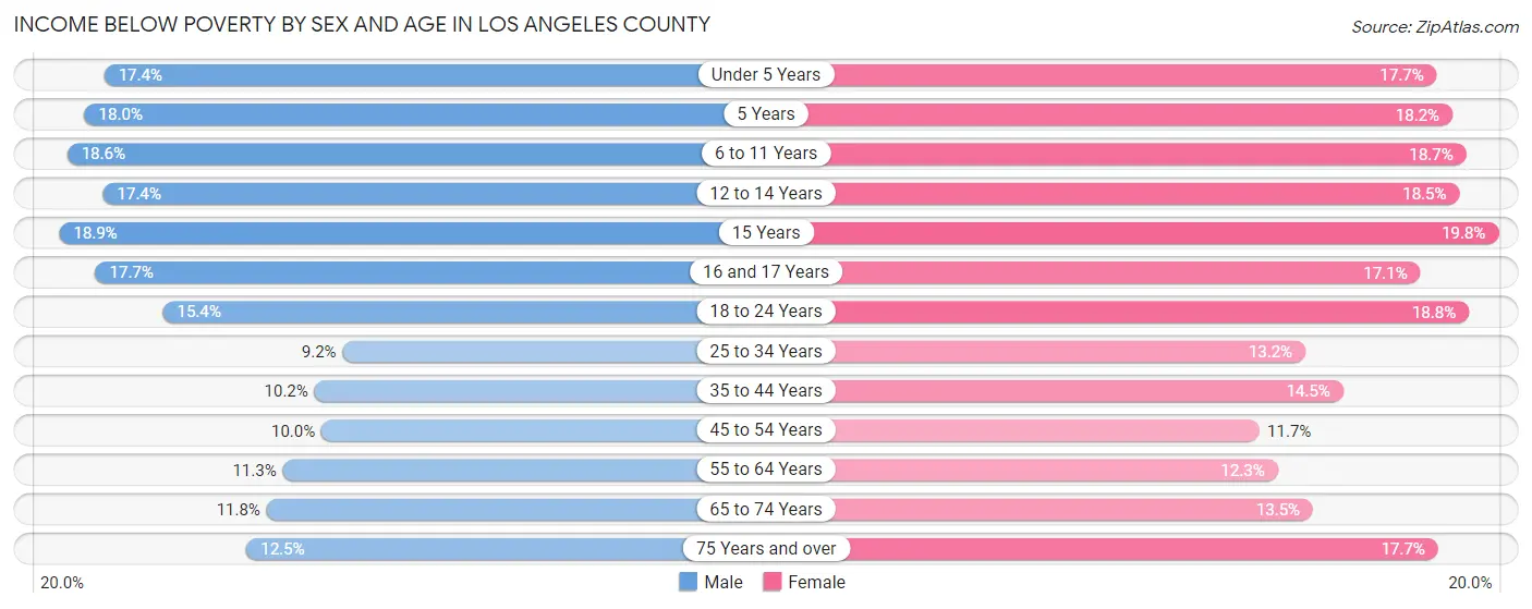 Income Below Poverty by Sex and Age in Los Angeles County