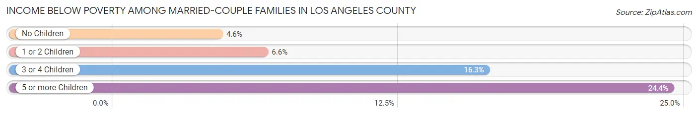 Income Below Poverty Among Married-Couple Families in Los Angeles County
