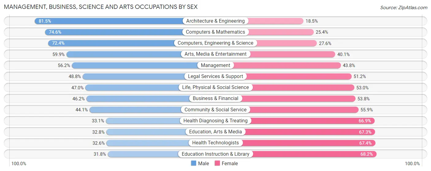 Management, Business, Science and Arts Occupations by Sex in Los Angeles County