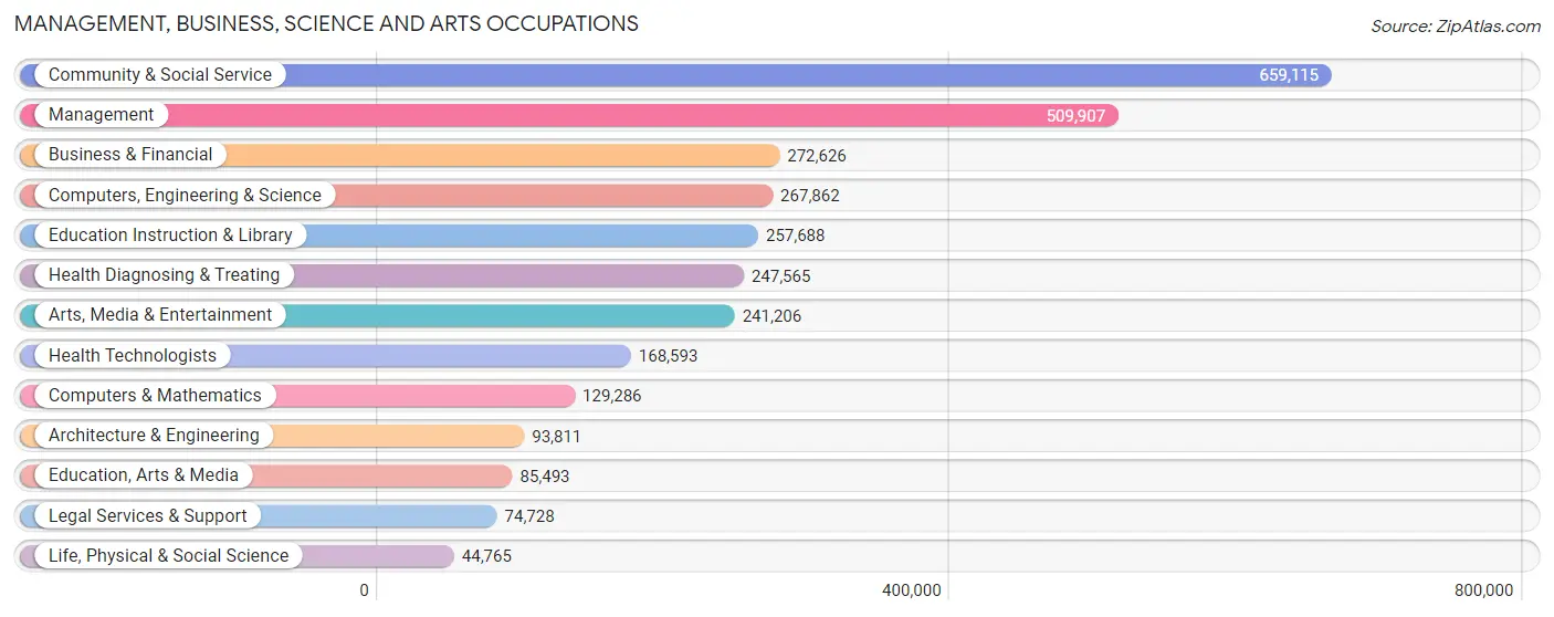 Management, Business, Science and Arts Occupations in Los Angeles County