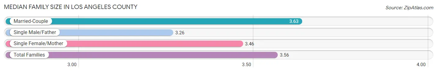 Median Family Size in Los Angeles County