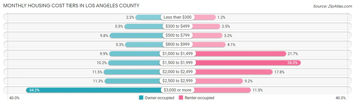 Monthly Housing Cost Tiers in Los Angeles County