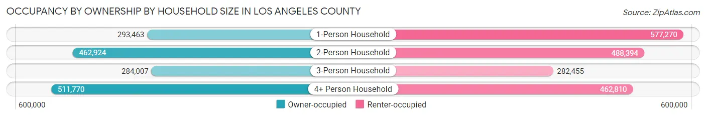 Occupancy by Ownership by Household Size in Los Angeles County