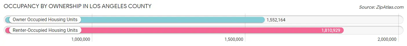Occupancy by Ownership in Los Angeles County