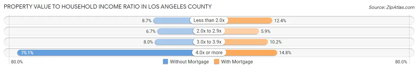 Property Value to Household Income Ratio in Los Angeles County