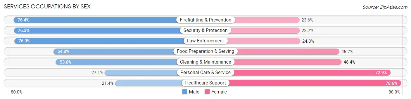 Services Occupations by Sex in Los Angeles County