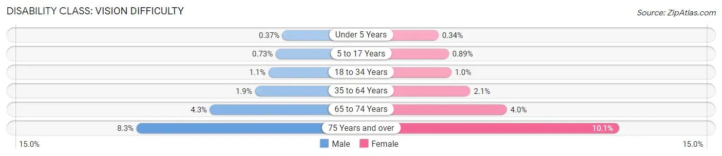 Disability in Los Angeles County: <span>Vision Difficulty</span>