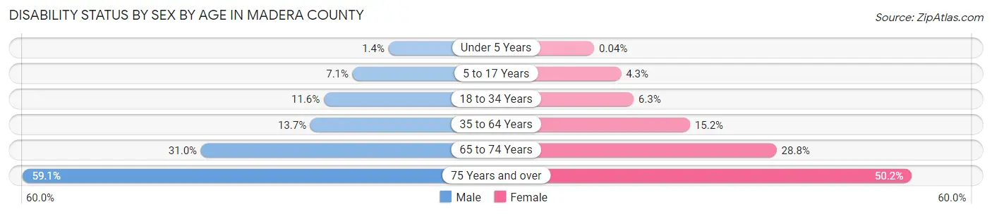 Disability Status by Sex by Age in Madera County