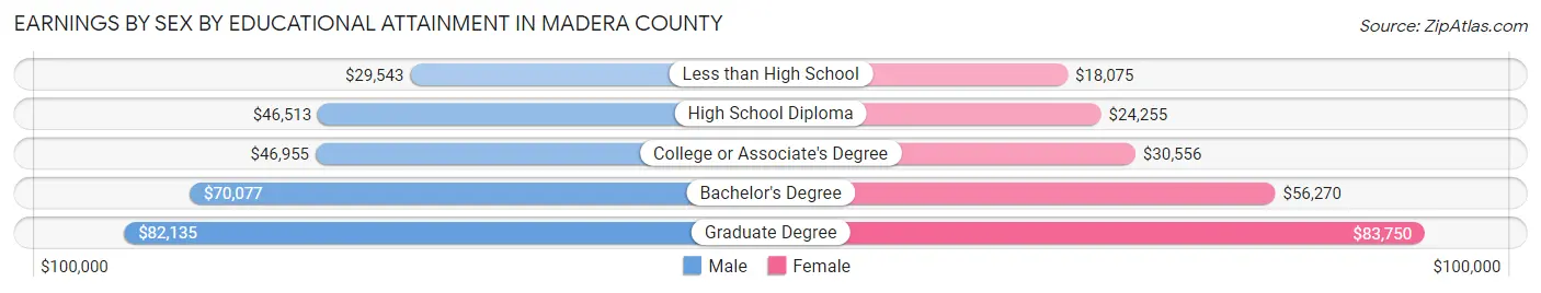 Earnings by Sex by Educational Attainment in Madera County