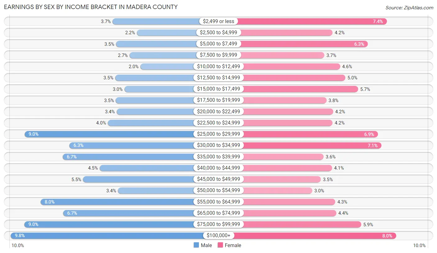 Earnings by Sex by Income Bracket in Madera County