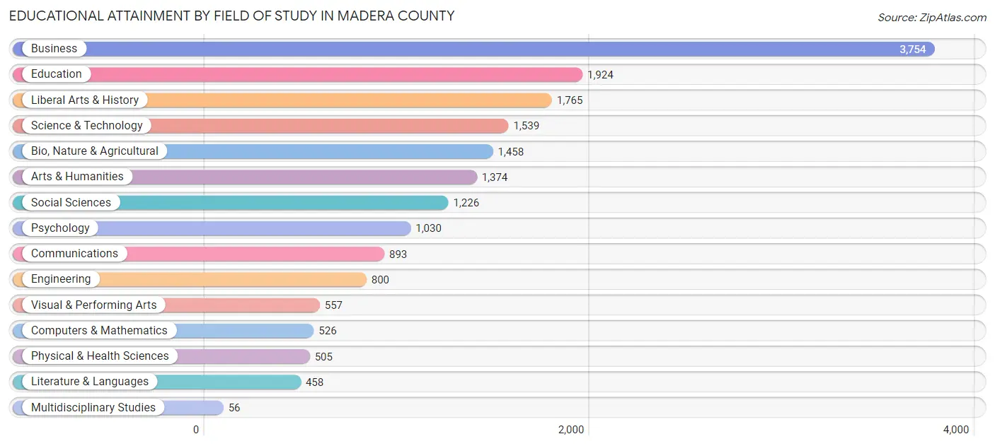 Educational Attainment by Field of Study in Madera County