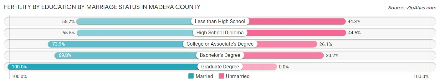 Female Fertility by Education by Marriage Status in Madera County