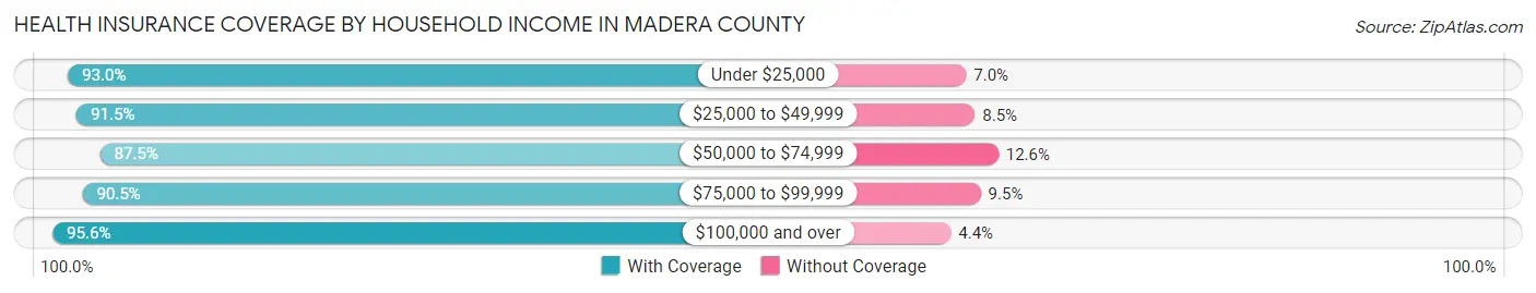 Health Insurance Coverage by Household Income in Madera County