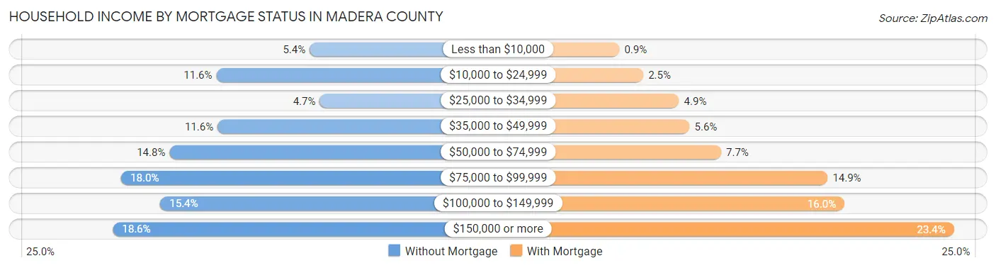 Household Income by Mortgage Status in Madera County