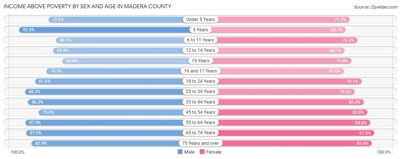Income Above Poverty by Sex and Age in Madera County
