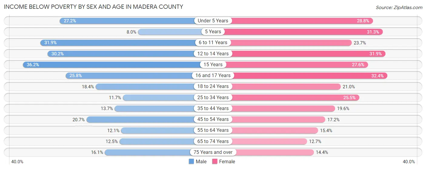 Income Below Poverty by Sex and Age in Madera County