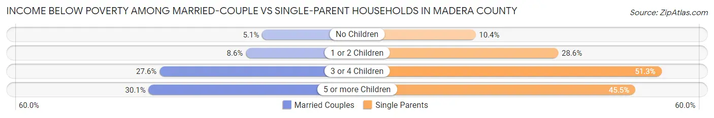 Income Below Poverty Among Married-Couple vs Single-Parent Households in Madera County