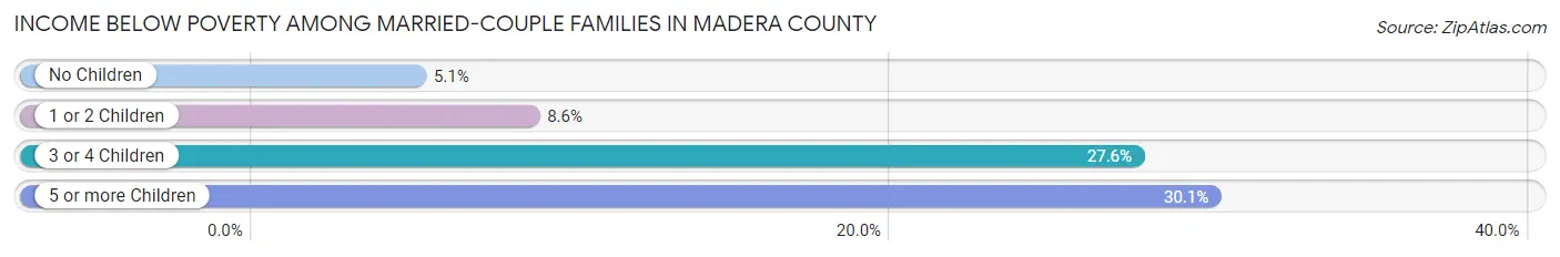 Income Below Poverty Among Married-Couple Families in Madera County
