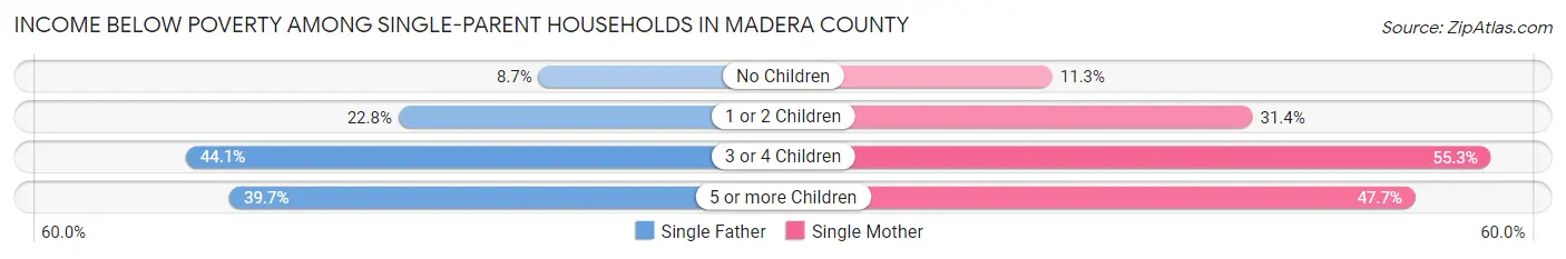 Income Below Poverty Among Single-Parent Households in Madera County