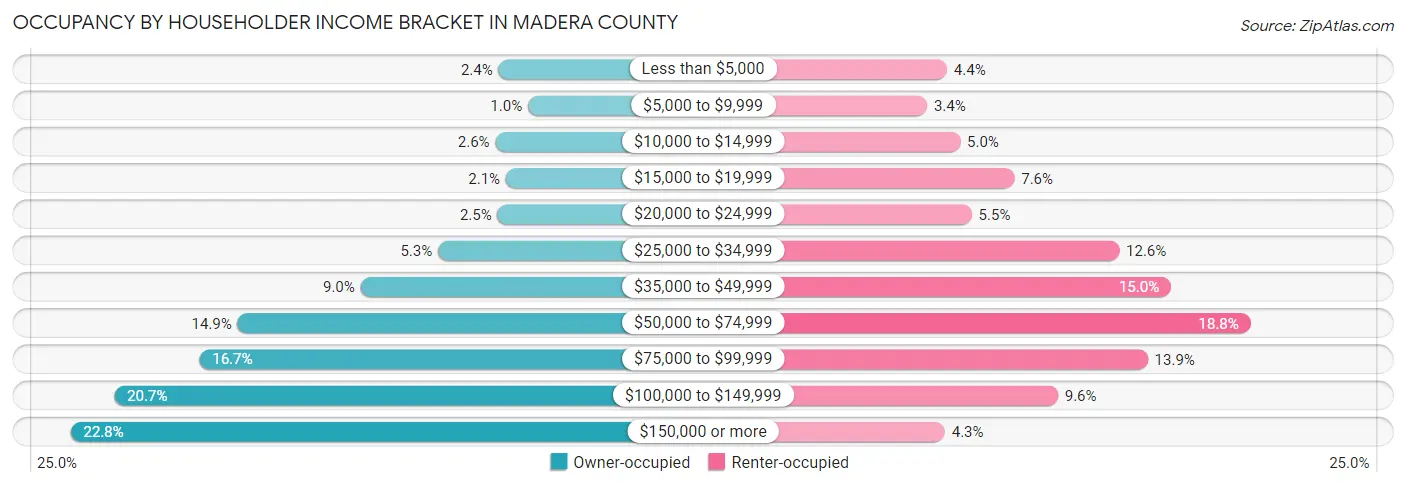 Occupancy by Householder Income Bracket in Madera County