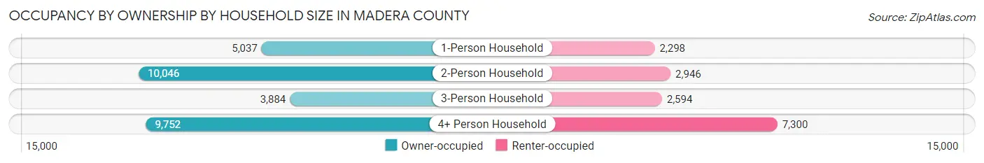 Occupancy by Ownership by Household Size in Madera County