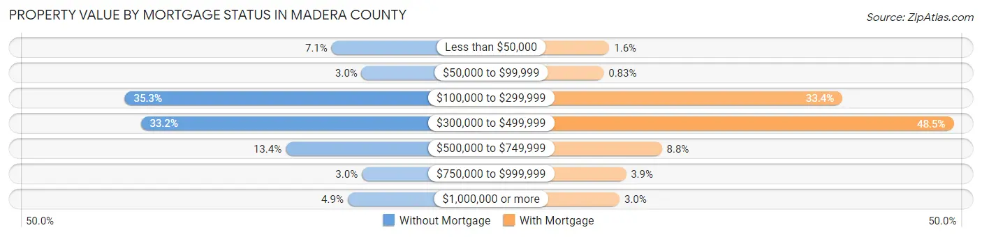 Property Value by Mortgage Status in Madera County