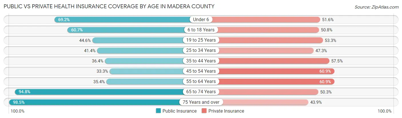 Public vs Private Health Insurance Coverage by Age in Madera County