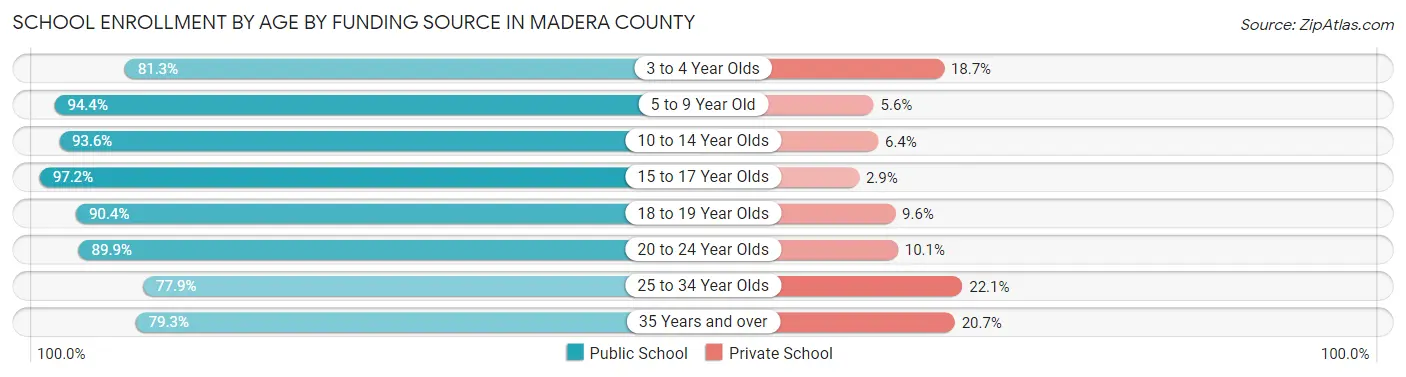 School Enrollment by Age by Funding Source in Madera County