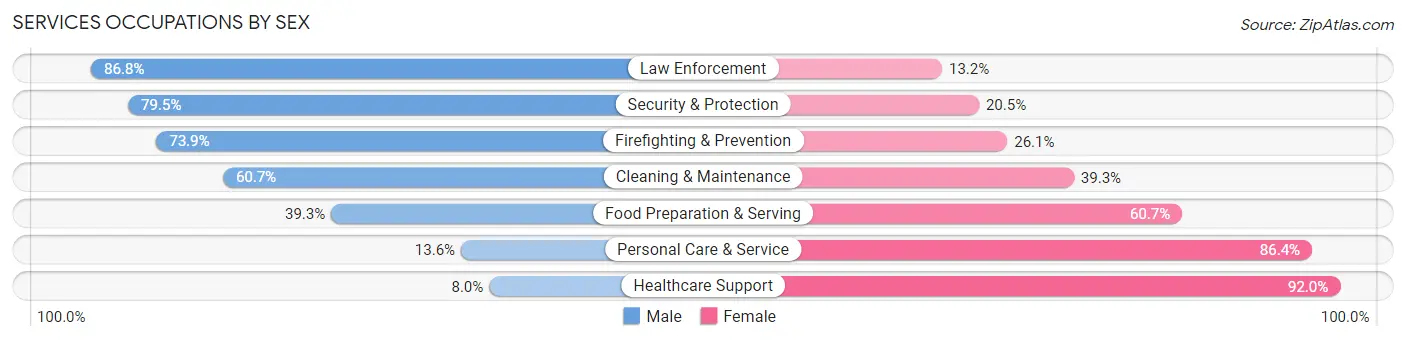 Services Occupations by Sex in Madera County