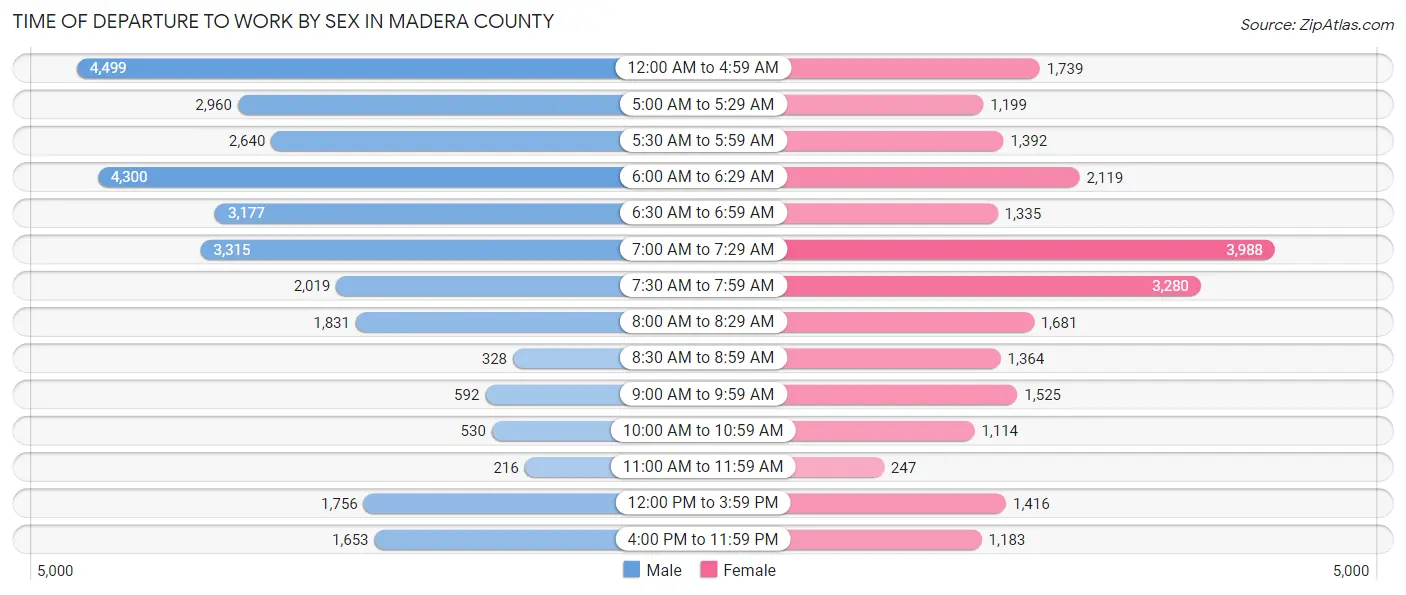 Time of Departure to Work by Sex in Madera County