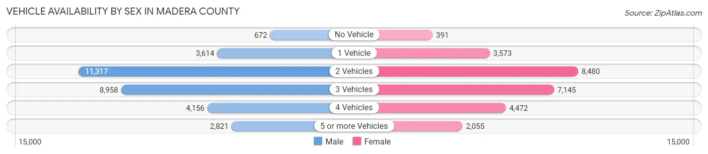 Vehicle Availability by Sex in Madera County