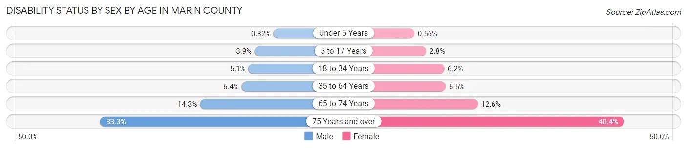 Disability Status by Sex by Age in Marin County